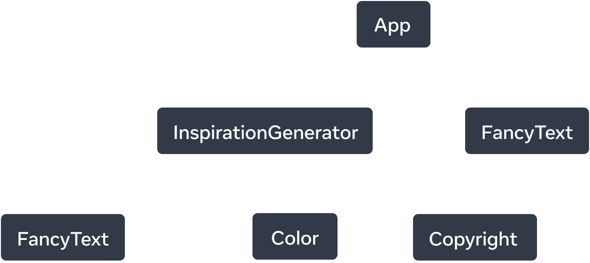 带有六个节点的树形图。树的顶部节点标有 App ，有两个箭头指向标有 InspirationGenerator 和 FancyText 的节点。箭头是实线，标有 renders 一词。InspirationGenerator 节点还有三个箭头。指向 FancyText 和 Color 节点的箭头是虚线，标有 renders?。最后一个箭头指向标有 Copyright 的节点，是实线，标有 renders 一词。| Tree graph with six nodes. The top node of the tree is labelled 'App' with two arrows extending to nodes labelled 'InspirationGenerator' and 'FancyText'. The arrows are solid lines and are labelled with the word 'renders'. 'InspirationGenerator' node also has three arrows. The arrows to nodes 'FancyText' and 'Color' are dashed and labelled with 'renders?'. The last arrow points to the node labelled 'Copyright' and is solid and labelled with 'renders'.