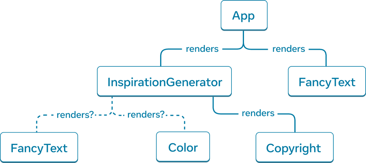 带有六个节点的树形图。树的顶部节点标有 App ，有两个箭头指向标有 InspirationGenerator 和 FancyText 的节点。箭头是实线，标有 renders 一词。InspirationGenerator 节点还有三个箭头。指向 FancyText 和 Color 节点的箭头是虚线，标有 renders?。最后一个箭头指向标有 Copyright 的节点，是实线，标有 renders 一词。| Tree graph with six nodes. The top node of the tree is labelled 'App' with two arrows extending to nodes labelled 'InspirationGenerator' and 'FancyText'. The arrows are solid lines and are labelled with the word 'renders'. 'InspirationGenerator' node also has three arrows. The arrows to nodes 'FancyText' and 'Color' are dashed and labelled with 'renders?'. The last arrow points to the node labelled 'Copyright' and is solid and labelled with 'renders'.