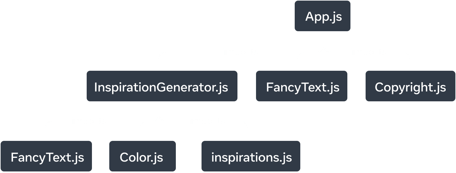 带有七个节点的树形图。每个节点都标有一个模块名称。树的顶层节点标有 App.js。有三条箭头指向模块 InspirationGenerator.js、FancyText.js 和 Copyright.js，箭头上标有 imports。从 InspirationGenerator.js 节点出发，有三条箭头分别指向三个模块：FancyText.js、Color.js 和 inspirations.js，箭头上标有 imports。| A tree graph with seven nodes. Each node is labelled with a module name. The top level node of the tree is labelled 'App.js'. There are three arrows pointing to the modules 'InspirationGenerator.js', 'FancyText.js' and 'Copyright.js' and the arrows are labelled with 'imports'. From the 'InspirationGenerator.js' node, there are three arrows that extend to three modules: 'FancyText.js', 'Color.js', and 'inspirations.js'. The arrows are labelled with 'imports'.