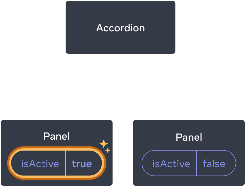 这个图表与前面的是一样的，只是这里高亮显示了第一个子 Panel 组件的 isActive 属性，表示鼠标点击后将 isActive 的值设置为了 true。而第二个 Panel 组件的 isActive 值仍然还是 false。| The same diagram as the previous, with the isActive of the first child Panel component highlighted indicating a click with the isActive value set to true. The second Panel component still contains value false.