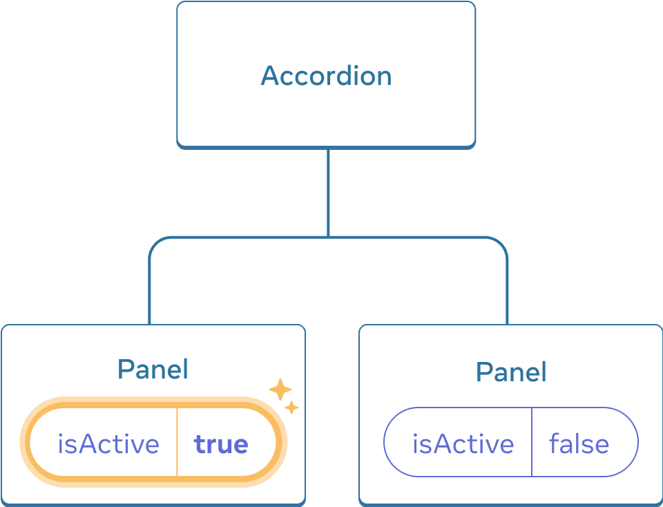 这个图表与前面的是一样的，只是这里高亮显示了第一个子 Panel 组件的 isActive 属性，表示鼠标点击后将 isActive 的值设置为了 true。而第二个 Panel 组件的 isActive 值仍然还是 false。| The same diagram as the previous, with the isActive of the first child Panel component highlighted indicating a click with the isActive value set to true. The second Panel component still contains value false.