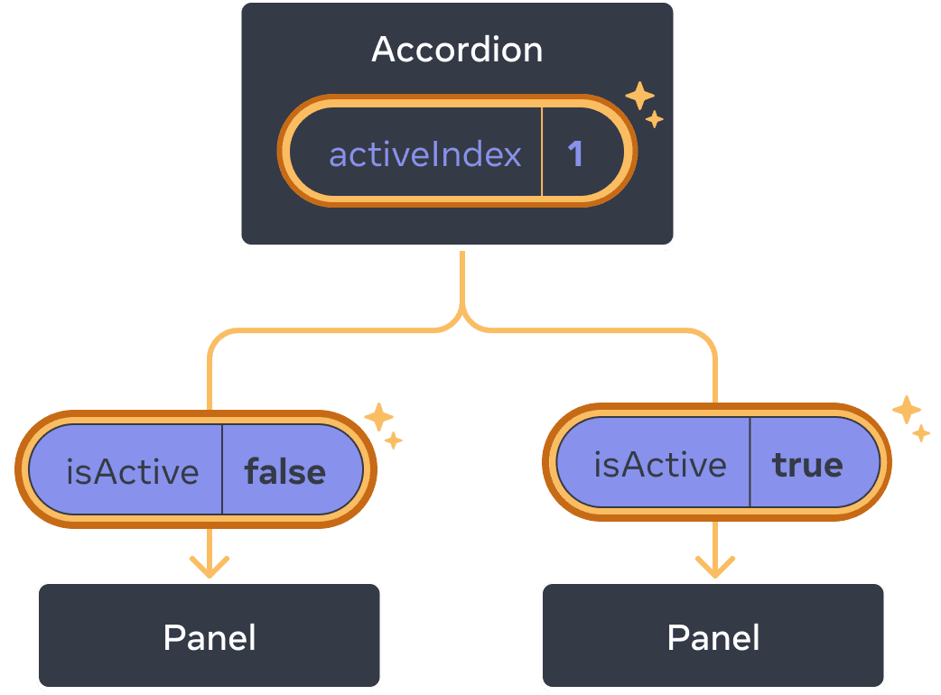 这个图表与前面的是一样的，只是突出显示了父 Accordion 组件的 activeIndex值，表示单击后该值已更改为 1。同时，强调了两个子 Panel 组件的流程，并将传递给每个子组件的 isActive 值设置为相反的值：第一个 Panel 的值为 false，第二个 Panel 的值为 true。| The same diagram as the previous, with the activeIndex value of the parent Accordion component highlighted indicating a click with the value changed to one. The flow to both of the children Panel components is also highlighted, and the isActive value passed to each child is set to the opposite: false for the first Panel and true for the second one.