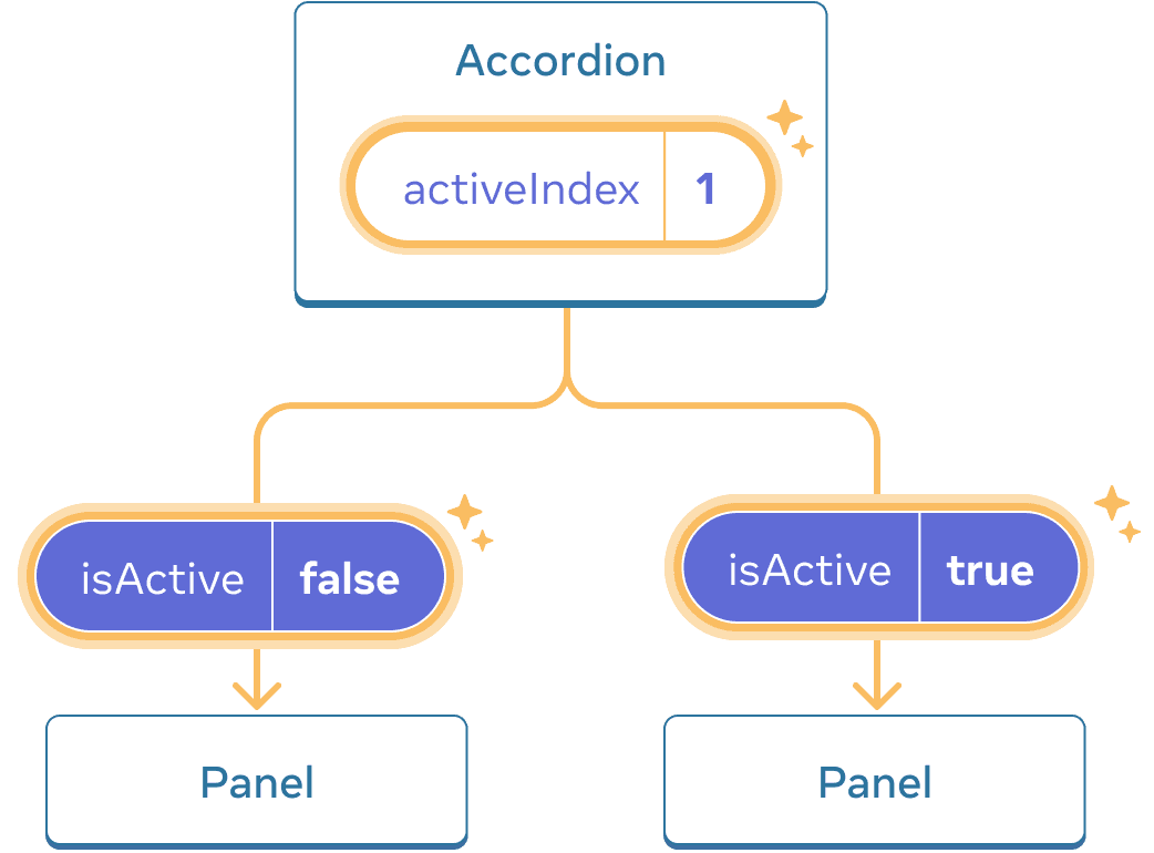 这个图表与前面的是一样的，只是突出显示了父 Accordion 组件的 activeIndex值，表示单击后该值已更改为 1。同时，强调了两个子 Panel 组件的流程，并将传递给每个子组件的 isActive 值设置为相反的值：第一个 Panel 的值为 false，第二个 Panel 的值为 true。| The same diagram as the previous, with the activeIndex value of the parent Accordion component highlighted indicating a click with the value changed to one. The flow to both of the children Panel components is also highlighted, and the isActive value passed to each child is set to the opposite: false for the first Panel and true for the second one.